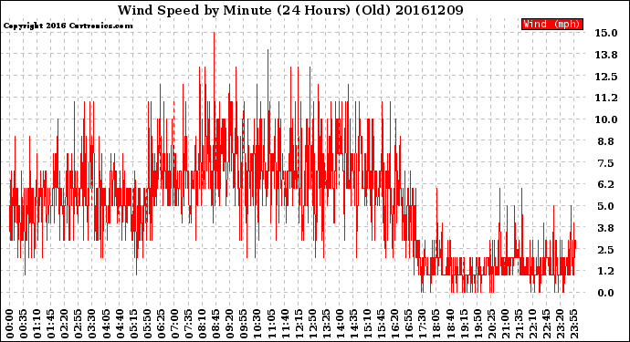 Milwaukee Weather Wind Speed<br>by Minute<br>(24 Hours) (Old)