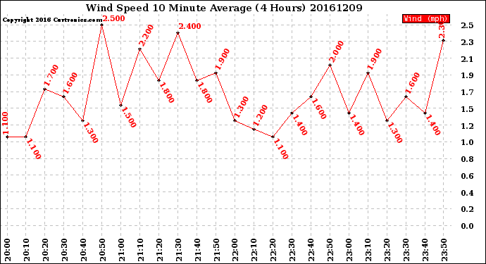 Milwaukee Weather Wind Speed<br>10 Minute Average<br>(4 Hours)