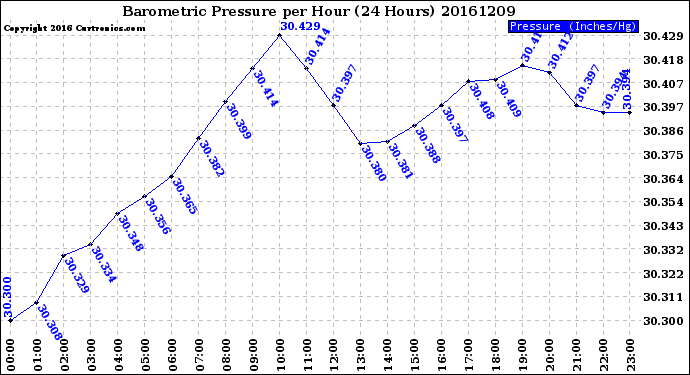 Milwaukee Weather Barometric Pressure<br>per Hour<br>(24 Hours)