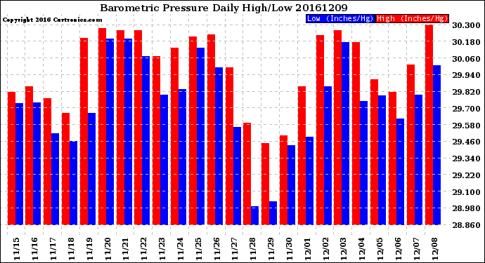 Milwaukee Weather Barometric Pressure<br>Daily High/Low