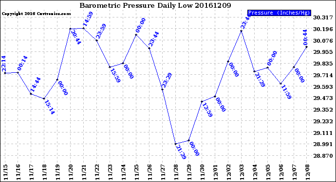 Milwaukee Weather Barometric Pressure<br>Daily Low