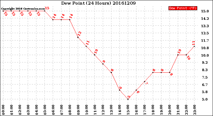 Milwaukee Weather Dew Point<br>(24 Hours)