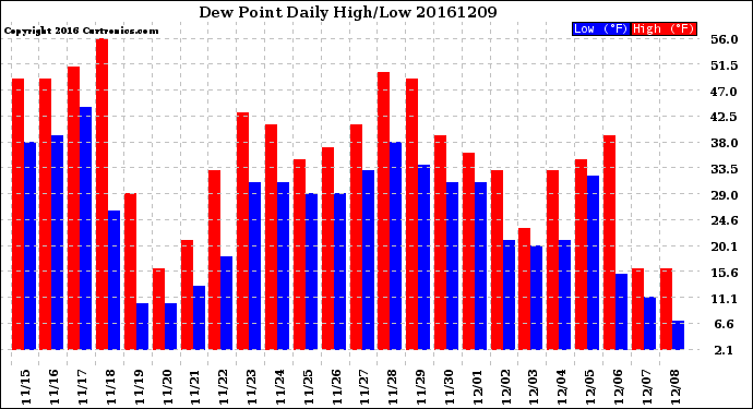 Milwaukee Weather Dew Point<br>Daily High/Low