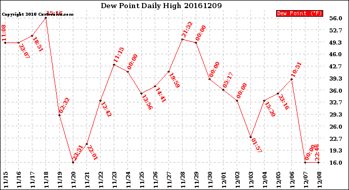 Milwaukee Weather Dew Point<br>Daily High