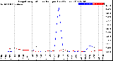 Milwaukee Weather Evapotranspiration<br>vs Rain per Day<br>(Inches)