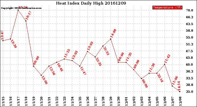 Milwaukee Weather Heat Index<br>Daily High