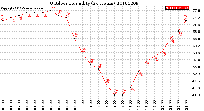 Milwaukee Weather Outdoor Humidity<br>(24 Hours)