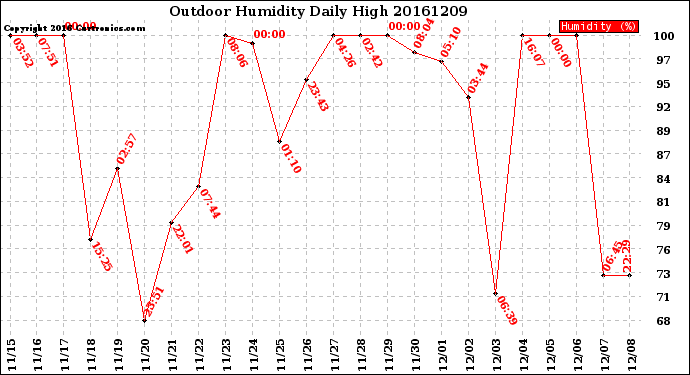 Milwaukee Weather Outdoor Humidity<br>Daily High