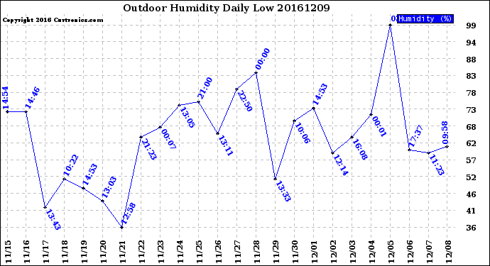 Milwaukee Weather Outdoor Humidity<br>Daily Low