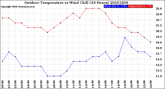 Milwaukee Weather Outdoor Temperature<br>vs Wind Chill<br>(24 Hours)