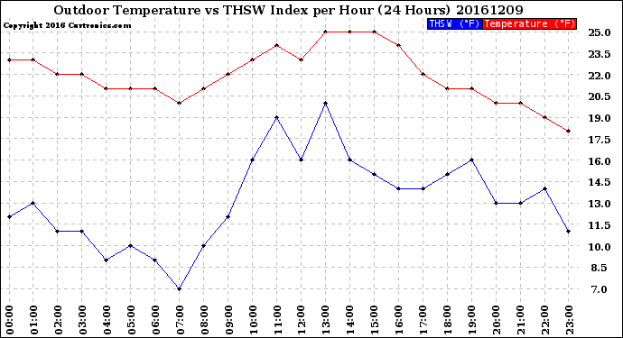 Milwaukee Weather Outdoor Temperature<br>vs THSW Index<br>per Hour<br>(24 Hours)