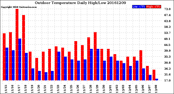 Milwaukee Weather Outdoor Temperature<br>Daily High/Low