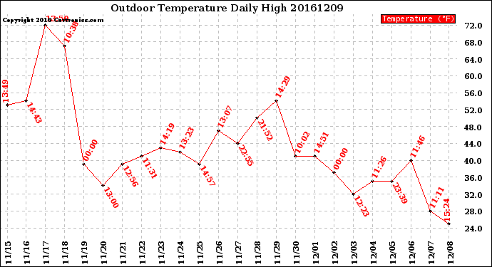 Milwaukee Weather Outdoor Temperature<br>Daily High