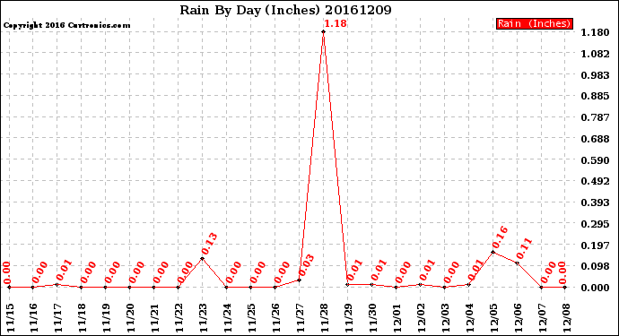 Milwaukee Weather Rain<br>By Day<br>(Inches)