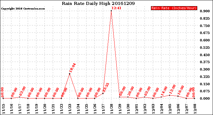 Milwaukee Weather Rain Rate<br>Daily High