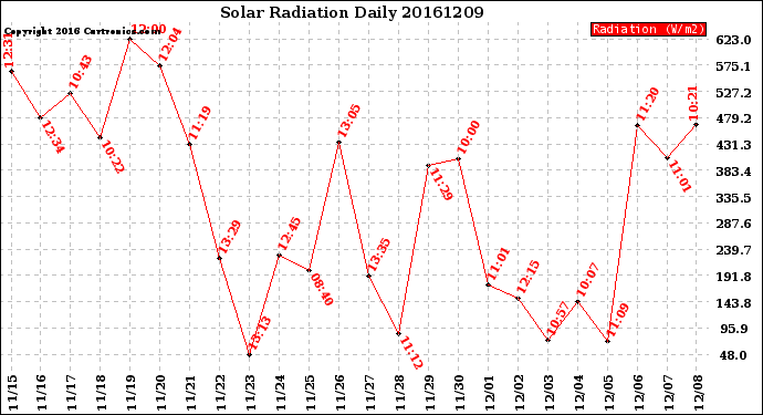 Milwaukee Weather Solar Radiation<br>Daily