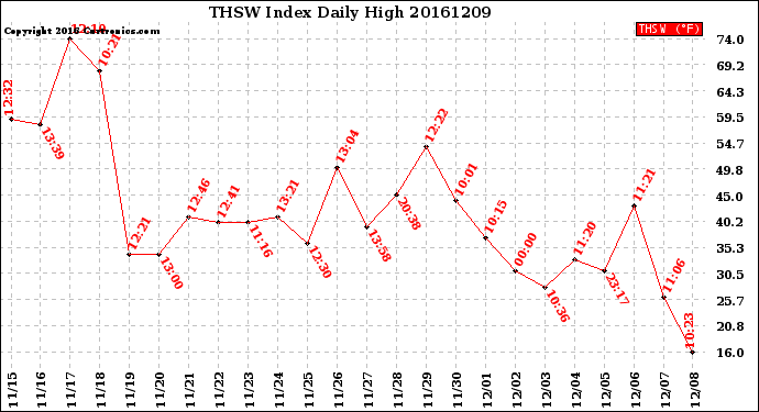 Milwaukee Weather THSW Index<br>Daily High