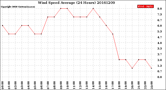 Milwaukee Weather Wind Speed<br>Average<br>(24 Hours)