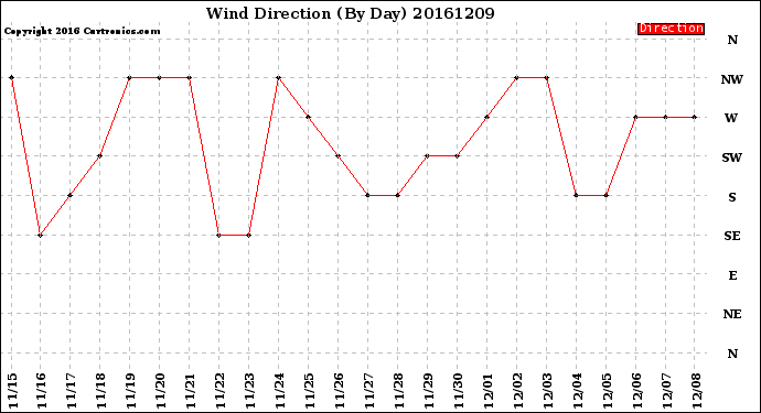 Milwaukee Weather Wind Direction<br>(By Day)