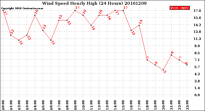 Milwaukee Weather Wind Speed<br>Hourly High<br>(24 Hours)