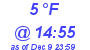 Milwaukee Weather Dewpoint High Low Today