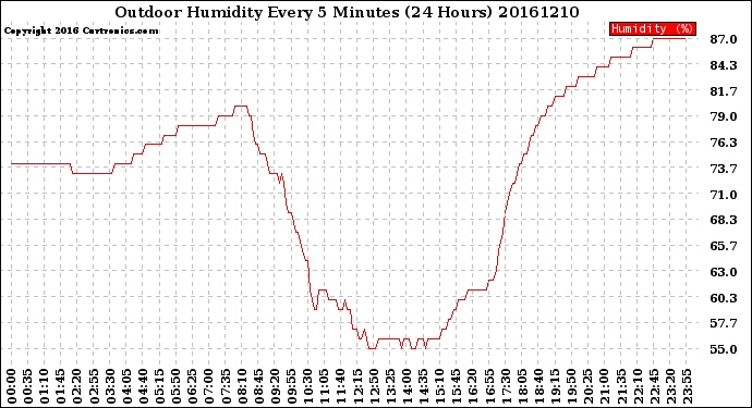 Milwaukee Weather Outdoor Humidity<br>Every 5 Minutes<br>(24 Hours)