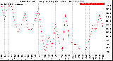 Milwaukee Weather Solar Radiation<br>Avg per Day W/m2/minute