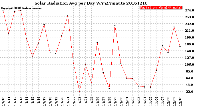 Milwaukee Weather Solar Radiation<br>Avg per Day W/m2/minute