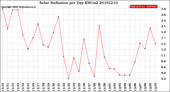 Milwaukee Weather Solar Radiation<br>per Day KW/m2