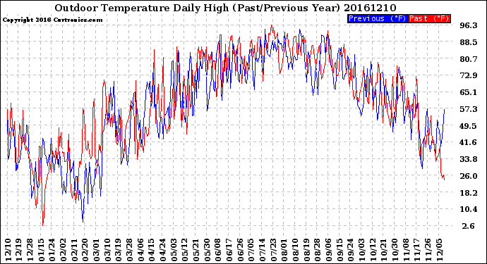 Milwaukee Weather Outdoor Temperature<br>Daily High<br>(Past/Previous Year)