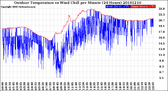 Milwaukee Weather Outdoor Temperature<br>vs Wind Chill<br>per Minute<br>(24 Hours)