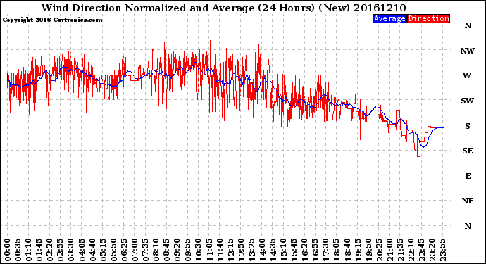 Milwaukee Weather Wind Direction<br>Normalized and Average<br>(24 Hours) (New)