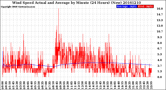 Milwaukee Weather Wind Speed<br>Actual and Average<br>by Minute<br>(24 Hours) (New)