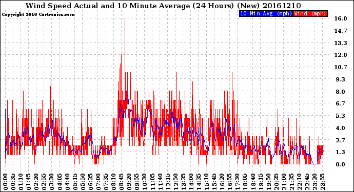 Milwaukee Weather Wind Speed<br>Actual and 10 Minute<br>Average<br>(24 Hours) (New)