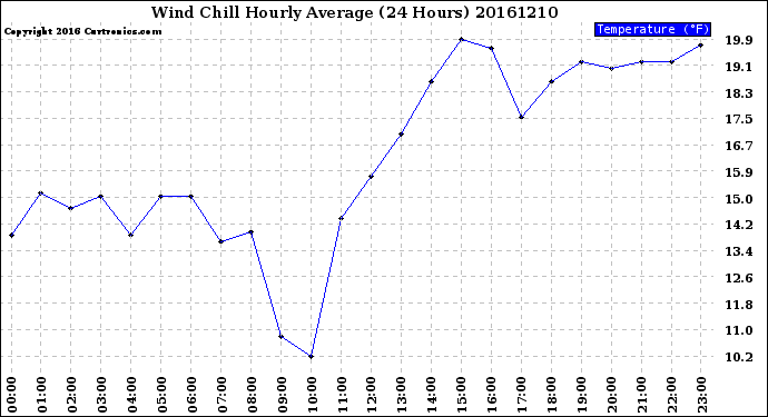 Milwaukee Weather Wind Chill<br>Hourly Average<br>(24 Hours)