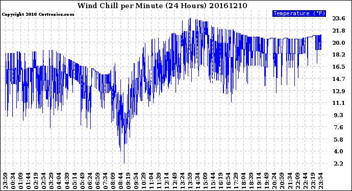 Milwaukee Weather Wind Chill<br>per Minute<br>(24 Hours)