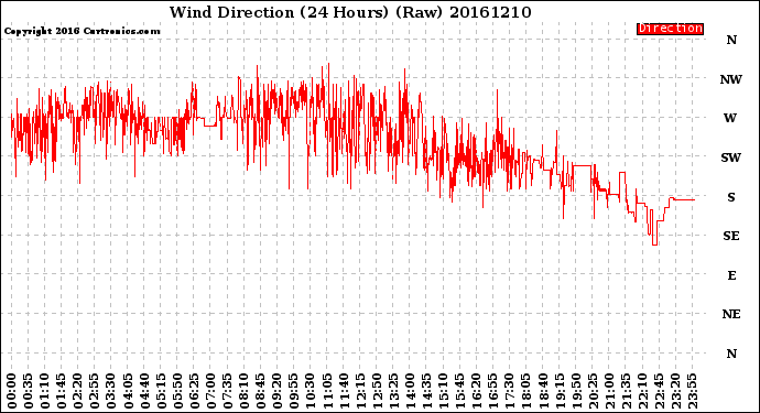 Milwaukee Weather Wind Direction<br>(24 Hours) (Raw)