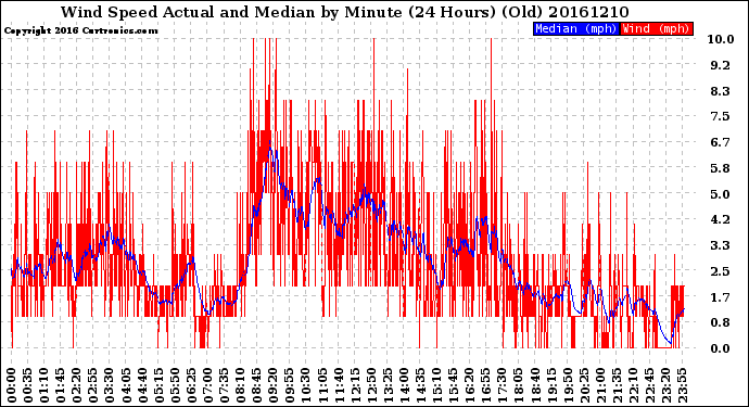 Milwaukee Weather Wind Speed<br>Actual and Median<br>by Minute<br>(24 Hours) (Old)