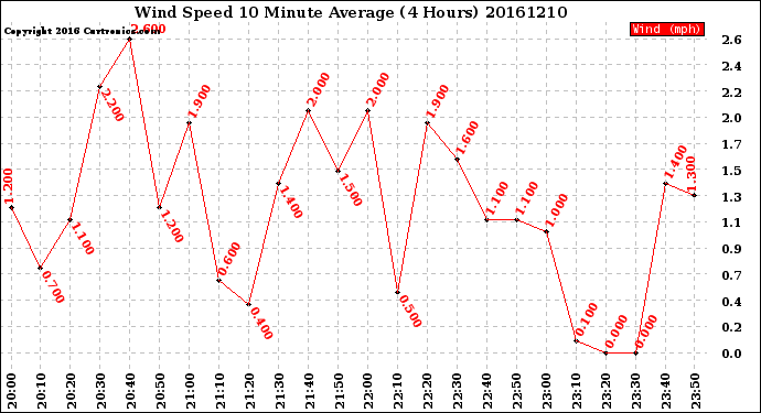 Milwaukee Weather Wind Speed<br>10 Minute Average<br>(4 Hours)