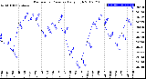 Milwaukee Weather Barometric Pressure<br>Daily High