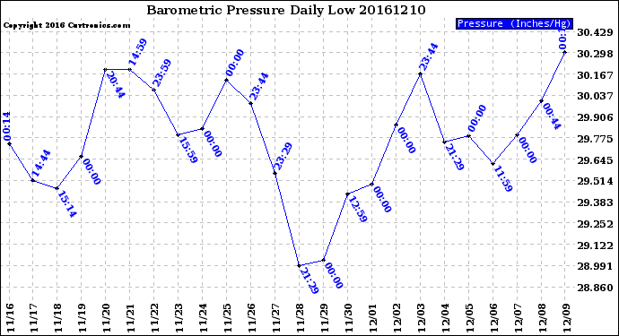 Milwaukee Weather Barometric Pressure<br>Daily Low