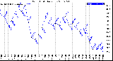 Milwaukee Weather Wind Chill<br>Daily Low