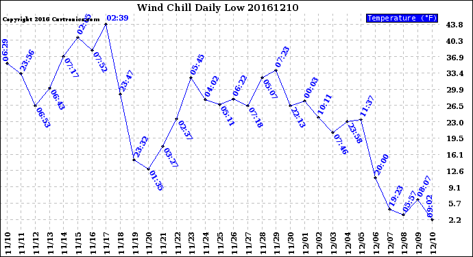 Milwaukee Weather Wind Chill<br>Daily Low