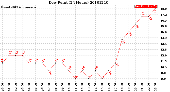 Milwaukee Weather Dew Point<br>(24 Hours)