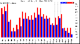 Milwaukee Weather Dew Point<br>Daily High/Low