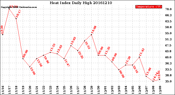 Milwaukee Weather Heat Index<br>Daily High