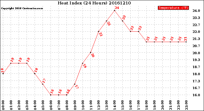 Milwaukee Weather Heat Index<br>(24 Hours)