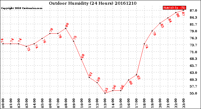 Milwaukee Weather Outdoor Humidity<br>(24 Hours)