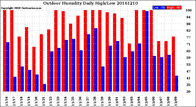 Milwaukee Weather Outdoor Humidity<br>Daily High/Low