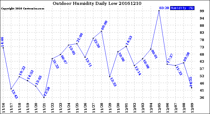 Milwaukee Weather Outdoor Humidity<br>Daily Low